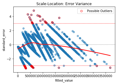 Plot of Standardized Residuals, highlighting possible outliers (std > 3)